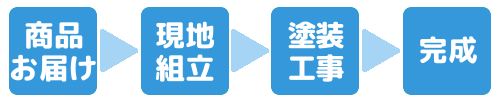 現地組立サービス　完成までのステップ