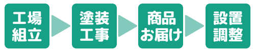 安心完成パック　設置までのステップ